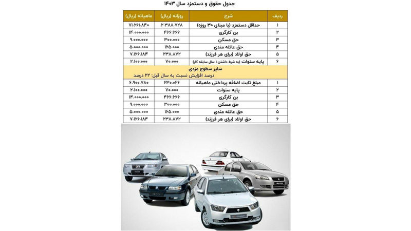 جدول حداقل حقوق کارگران در سال 1403  