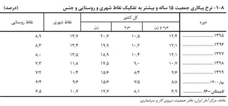 نرخ بیکاری زنان جوان 2