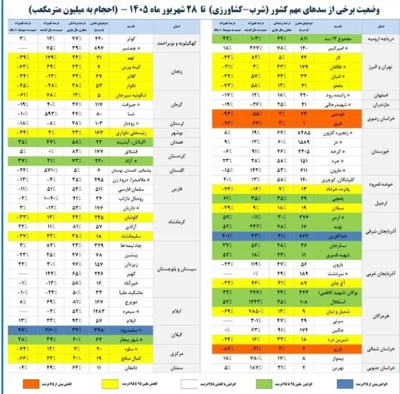 سدهای کشور