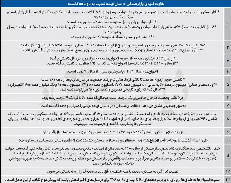 بازار مسکن تا 1415