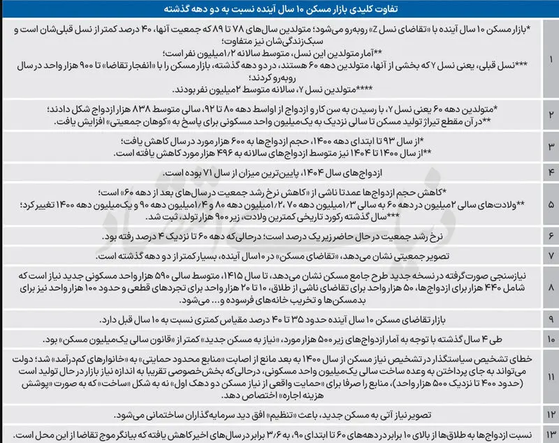 بازار مسکن تا 1415