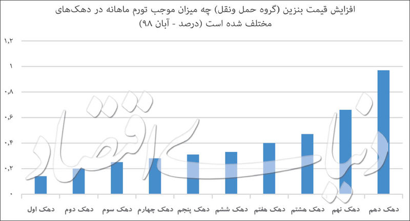 تورم آبان