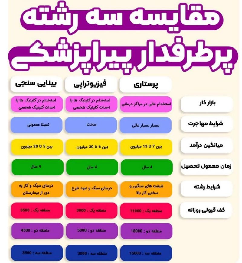 مقایسه 3 رشته پرطرفدار پیراپزشکی