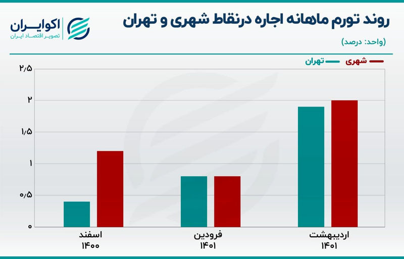 خیز قیمت مسکن