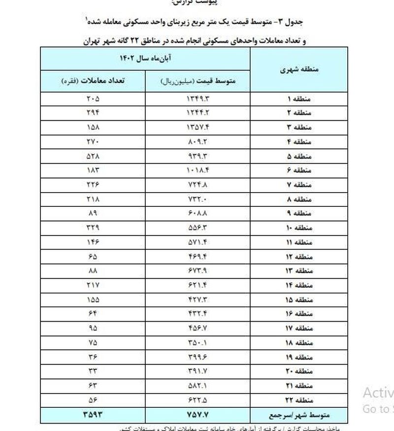 آخرین قیمت مسکن در تهران