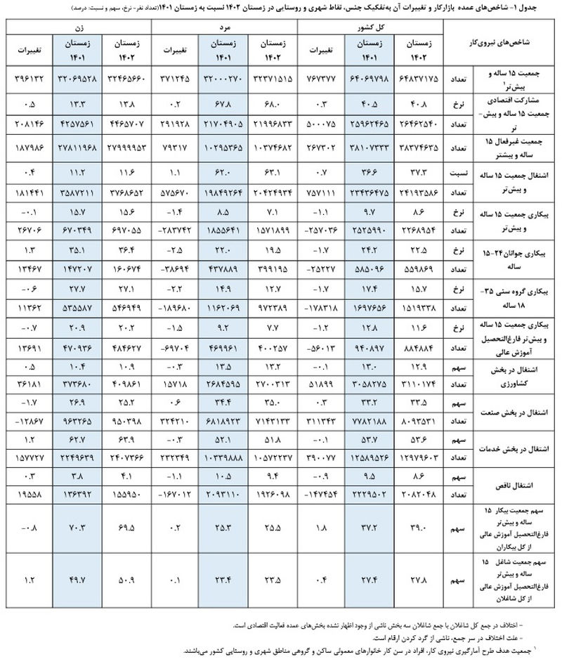 نرخ مشارکت اقتصادی نیروی کار در ایران