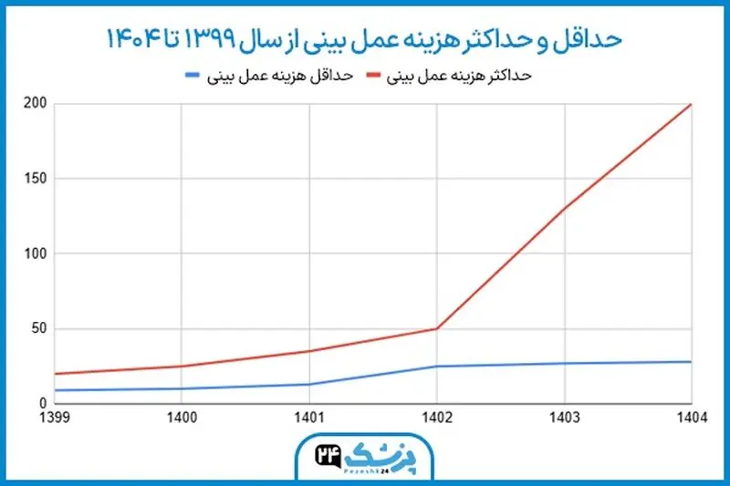 جراحی بینی در شیراز با پزشک ۲۴ - تصویر 1