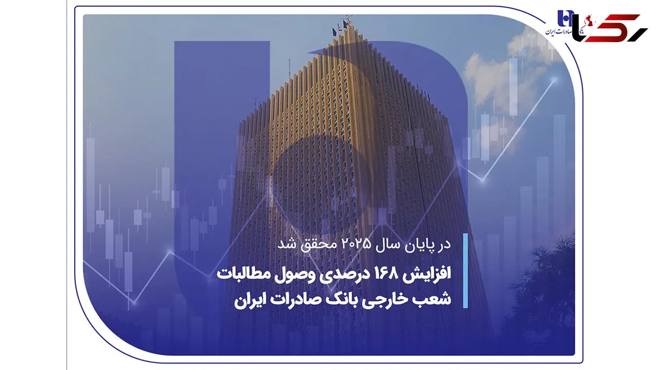 افزایش 168 درصدی وصول مطالبات شعب خارجی بانک صادرات ایران