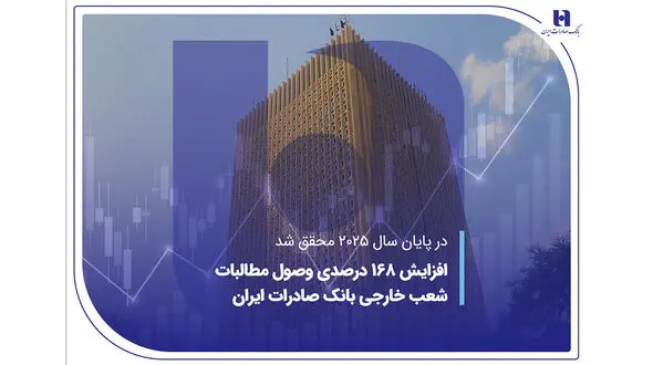 افزایش 168 درصدی وصول مطالبات شعب خارجی بانک صادرات ایران