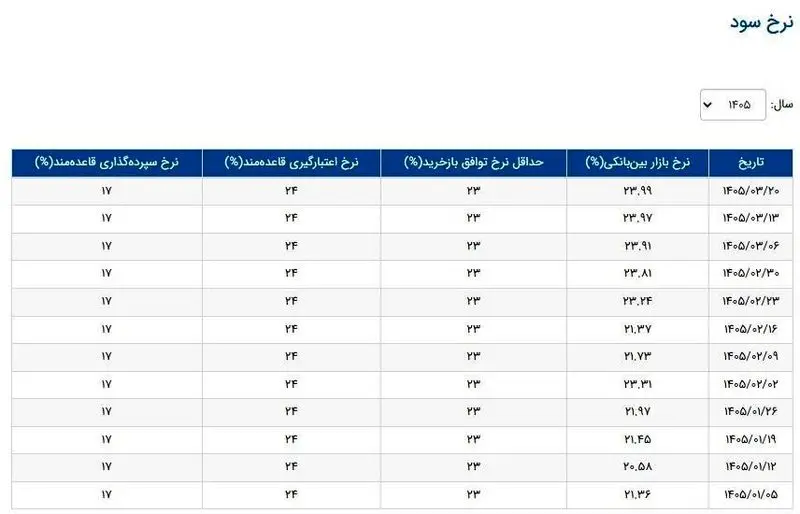 نرخ سود بین بانکی