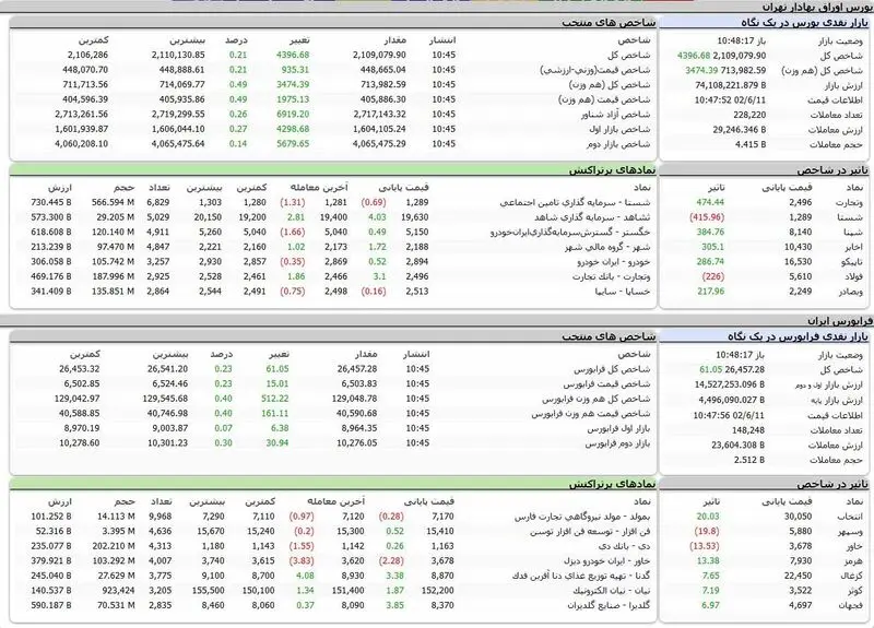 بورس اوراق بهادار امروز تهران