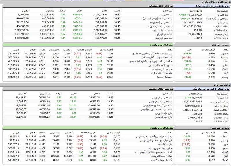 بورس اوراق بهادار امروز تهران