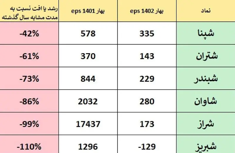 افت سود شرکت های پالایشی
