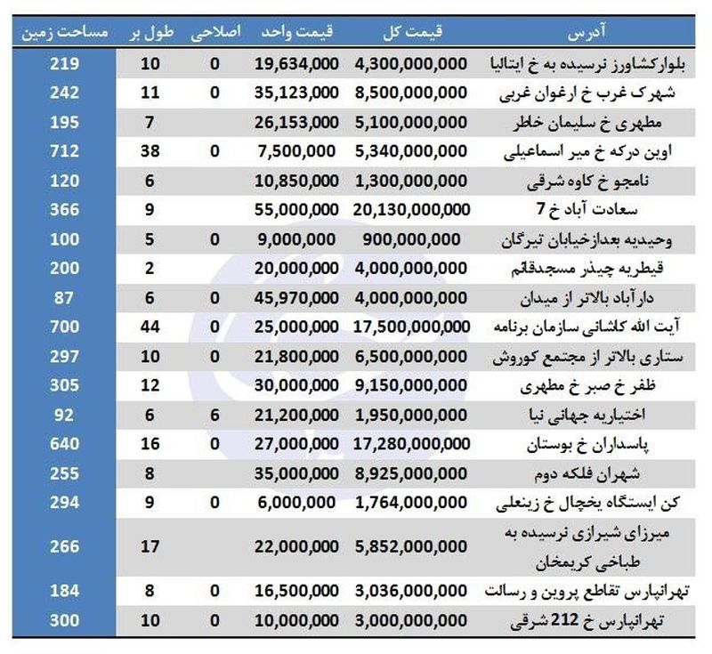 خرید ملک کلنگی چقدر هزینه دارد؟