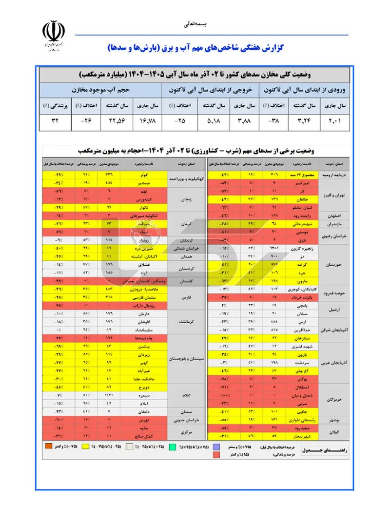 گزارش هفتگی شاخص های مهم آب و برق