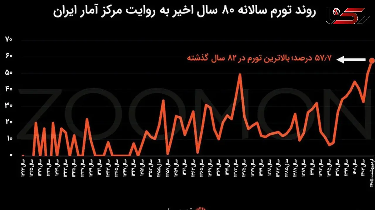 بالاترین تورم ایران از زمان جنگ جهانی دوم