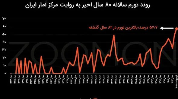 بالاترین تورم ایران از زمان جنگ جهانی دوم