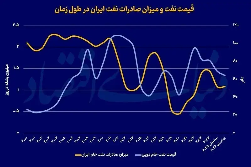 فروش+نفت