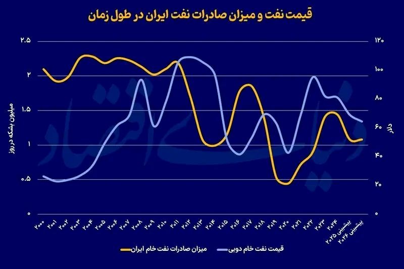 فروش+نفت