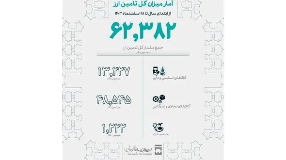 ارز 63 میلیارد دلاری برای چه کالاهایی تامین شد؟