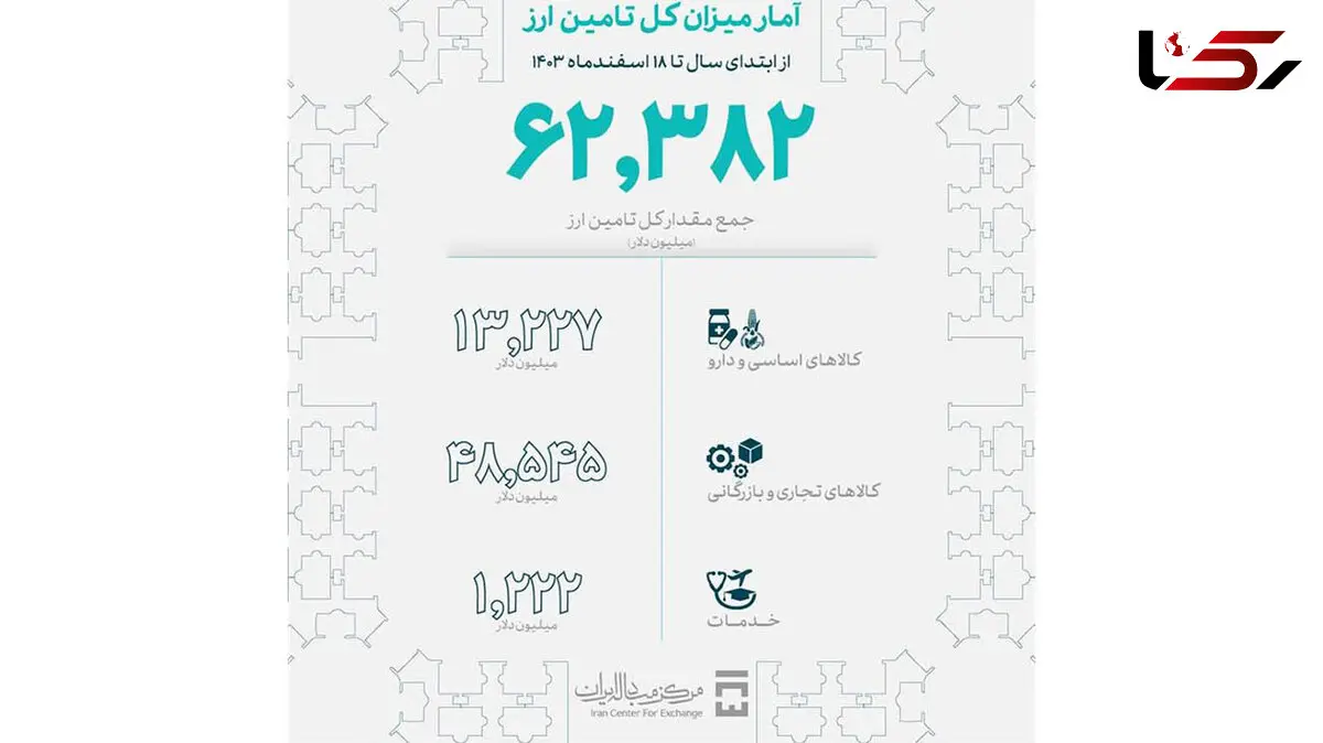 ارز 63 میلیارد دلاری برای چه کالاهایی تامین شد؟