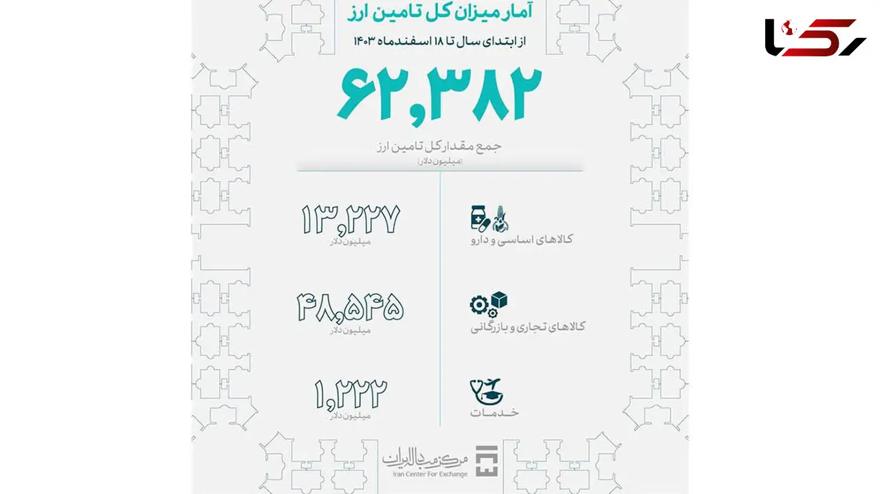 ارز 63 میلیارد دلاری برای چه کالاهایی تامین شد؟