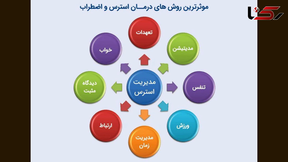 سه، راه حل کاربردی مقابله با استرسهای زندگی: