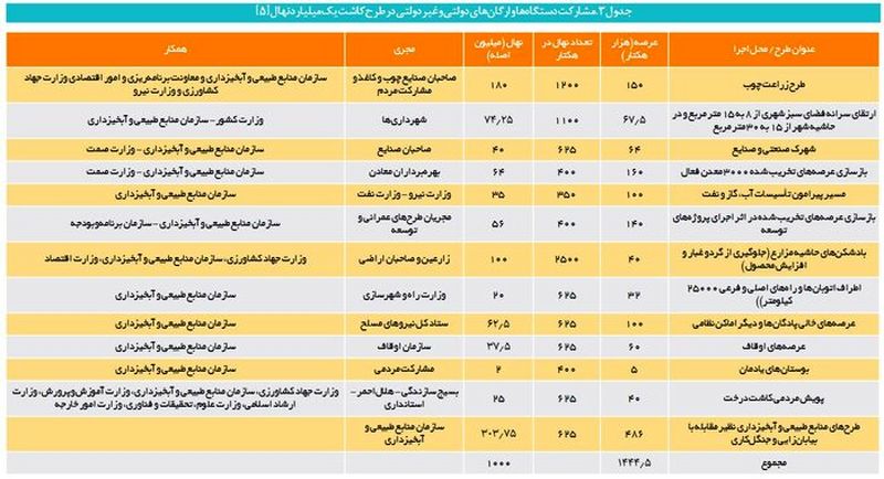 طرح کاشت یک میلیارد درخت 2