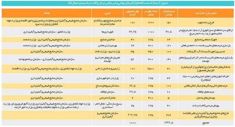 طرح کاشت یک میلیارد درخت 2