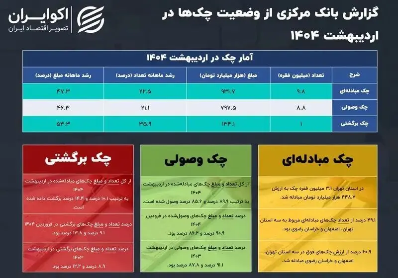 چک های وصولی
