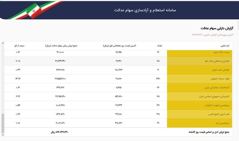 قیمت سهام عدالت