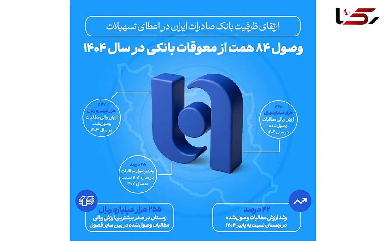 ارتقای ظرفیت بانک صادرات ایران در اعطای تسهیلات/ وصول ۸۴ همت از معوقات بانکی در سال ۱۴۰۴