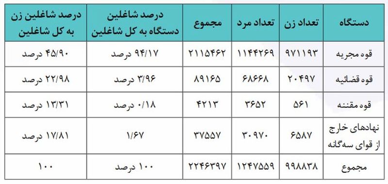 آمار مشارکت زنان