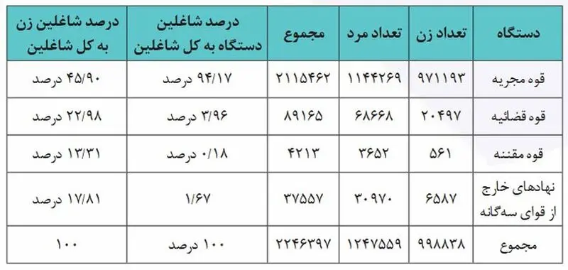 آمار مشارکت زنان