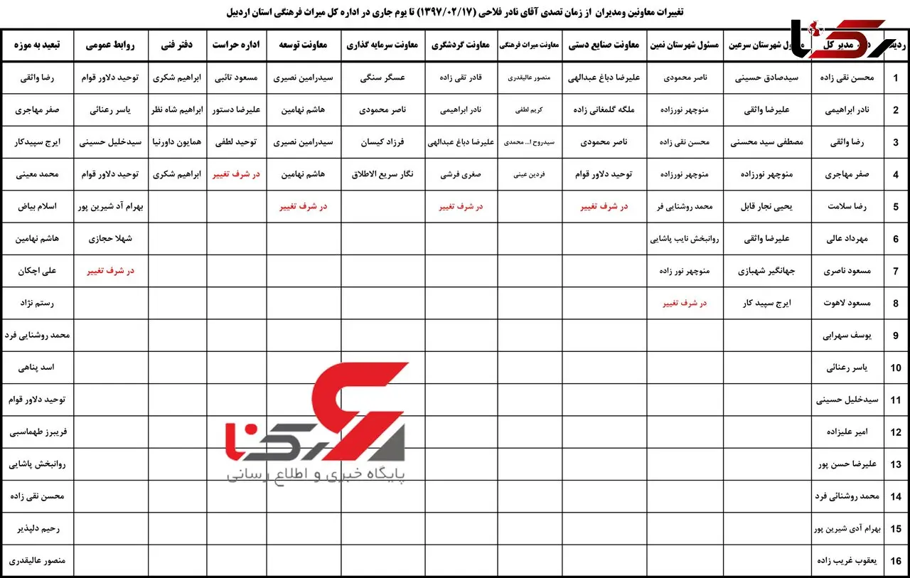 لیست تغییرات داخلی مدیریت دوران نادر فلاحی در 4 سال 