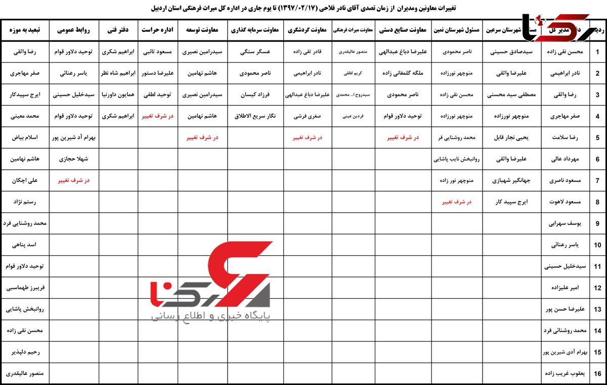 لیست تغییرات داخلی مدیریت دوران نادر فلاحی در 4 سال 