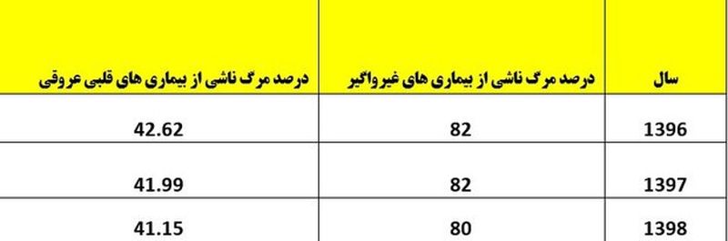 جدول بیماری های قلبی 3