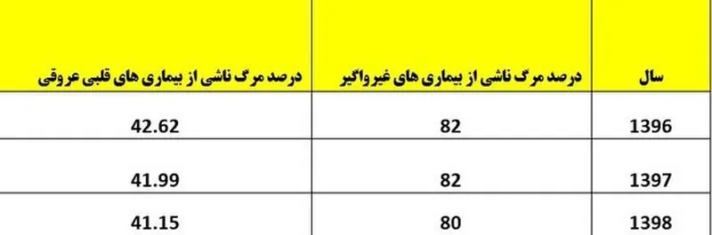 جدول بیماری های قلبی 3