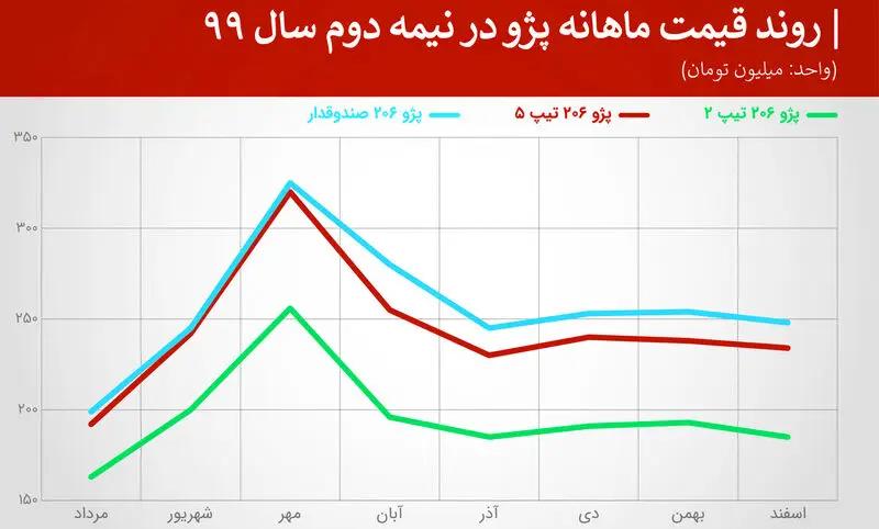 روند+قیمت+ماهانه+پژو
