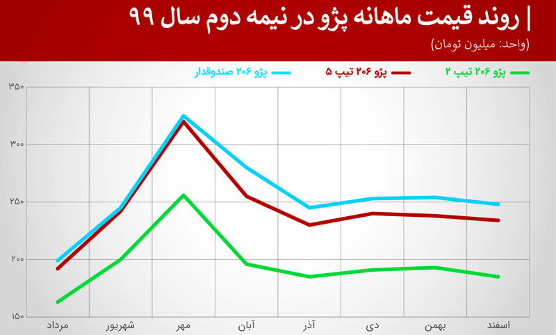 روند+قیمت+ماهانه+پژو