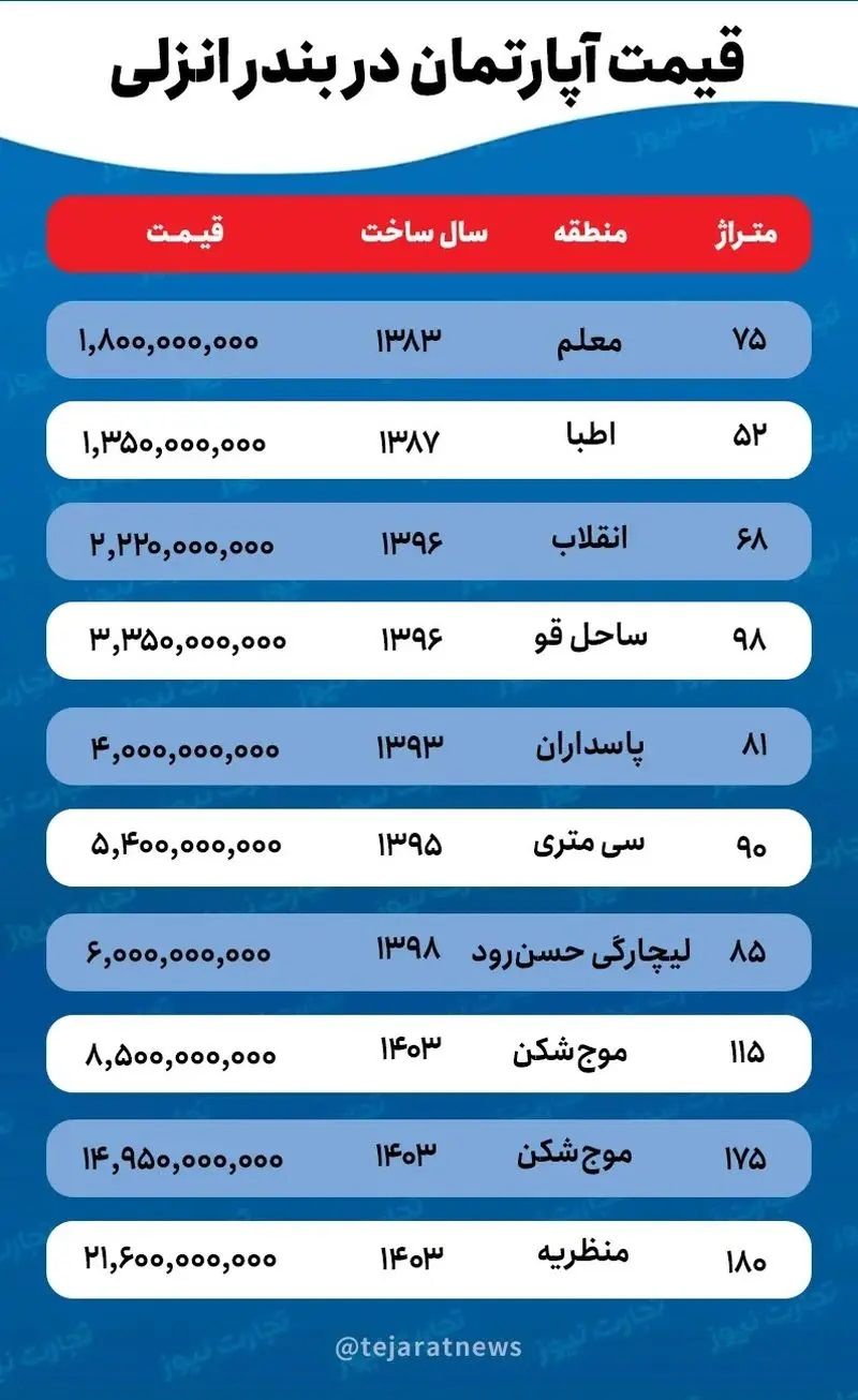 قیمت رهن و اجاره 1