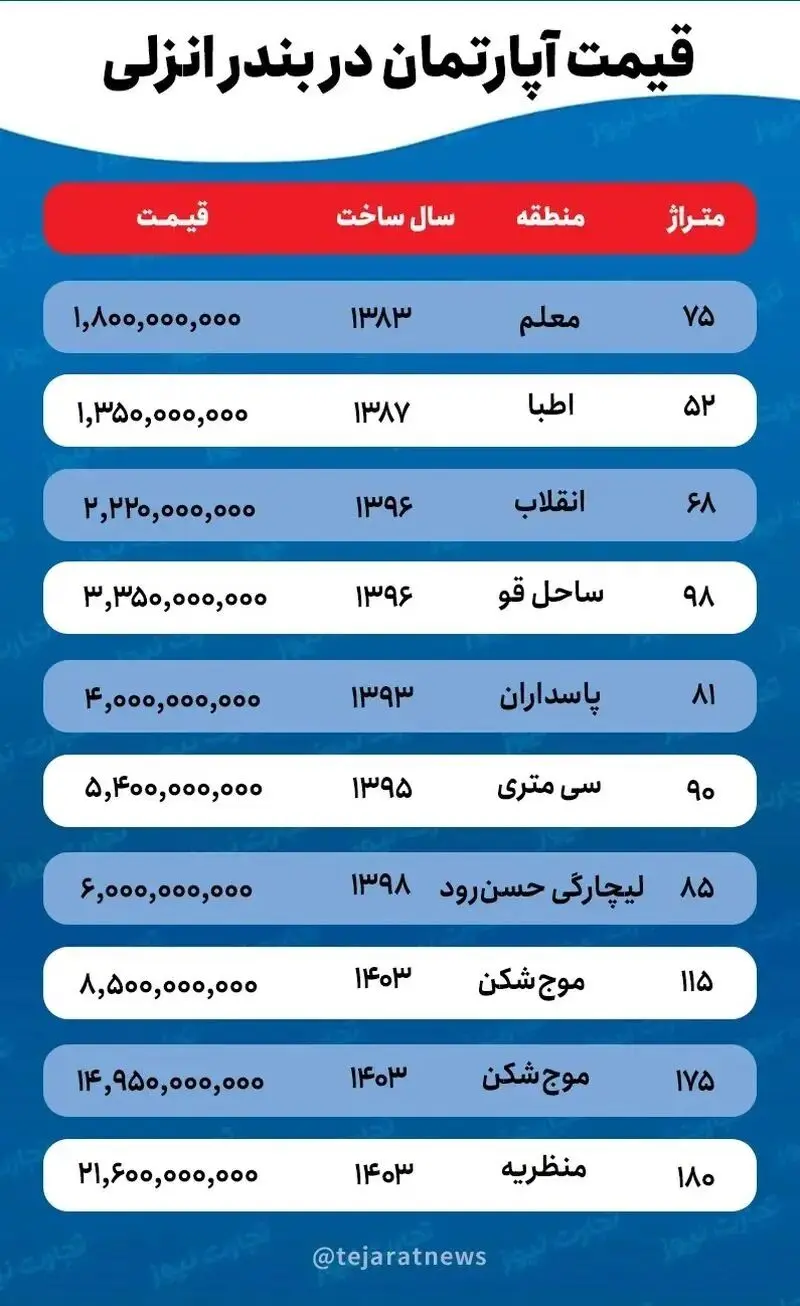 قیمت رهن و اجاره 1