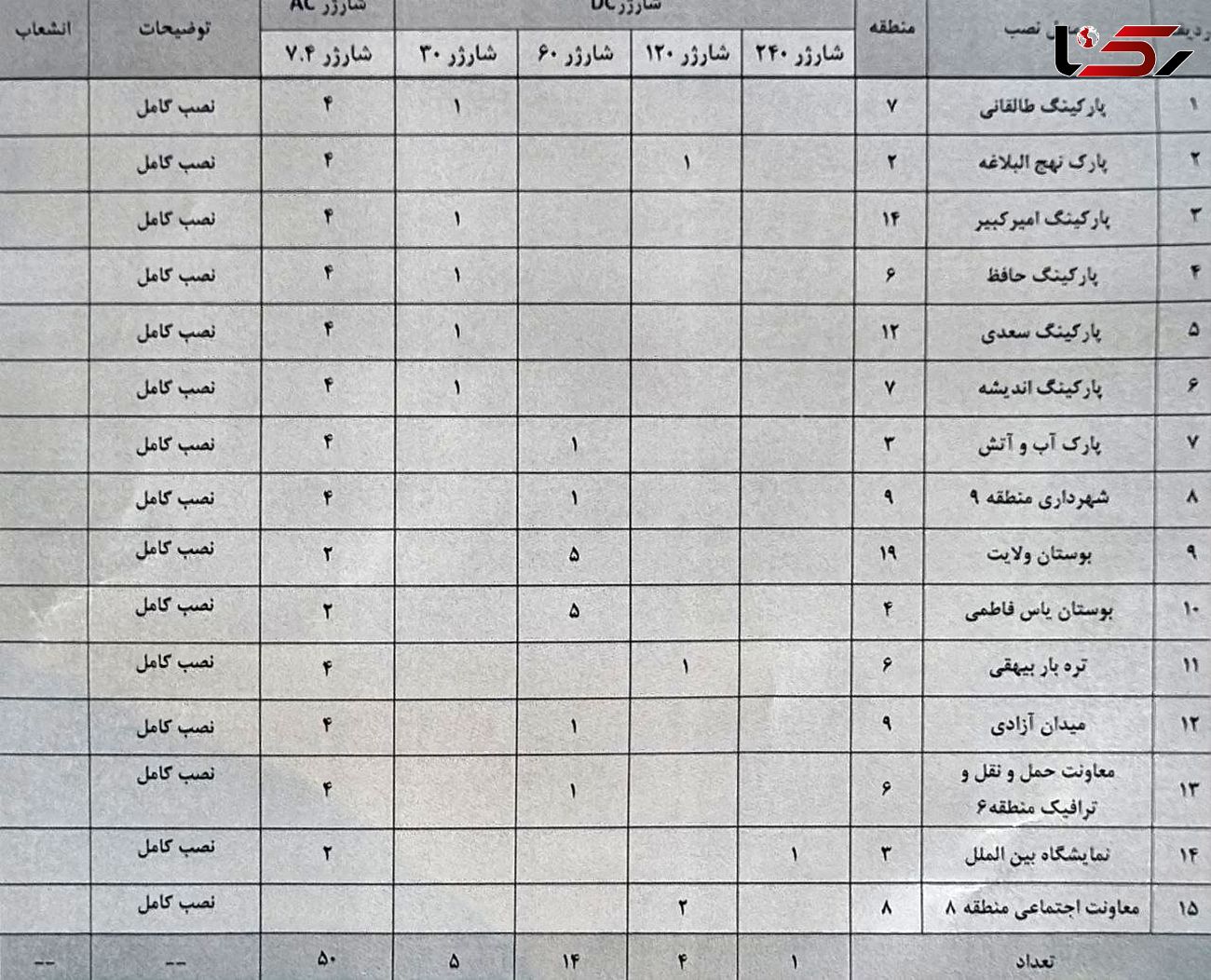 راه اندازی ۷۴ ایستگاه شارژر خودروهای برقی توسط شهرداری تهران 