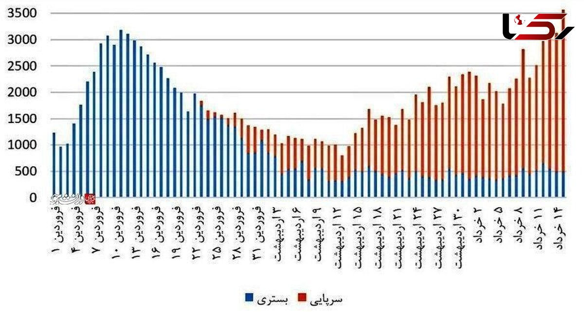  نموداری که سخنگوی وزارت بهداشت از روند کرونا در ایران منتشر کرد