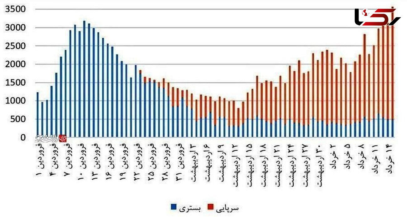  نموداری که سخنگوی وزارت بهداشت از روند کرونا در ایران منتشر کرد