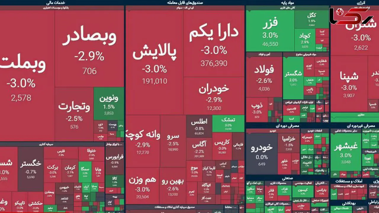 امروز 60 درصد بورس قرمز شد
