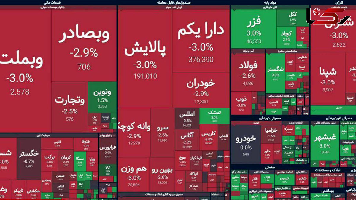  امروز 60 درصد بورس قرمز شد 