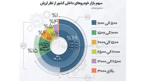 تمرکز ۸۵ درصد تقاضای بازار خودرو در بازه زیر ۱.۵ میلیارد تومان