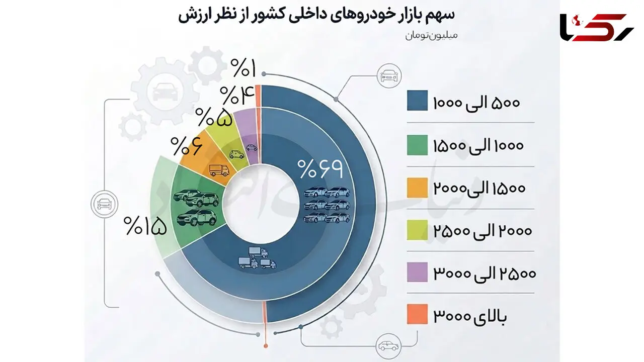 تمرکز ۸۵ درصد تقاضای بازار خودرو در بازه زیر ۱.۵ میلیارد تومان