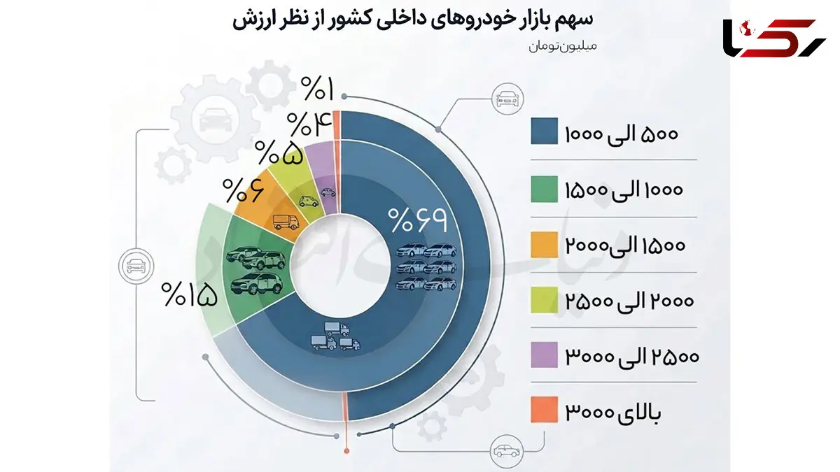 تمرکز ۸۵ درصد تقاضای بازار خودرو در بازه زیر ۱.۵ میلیارد تومان
